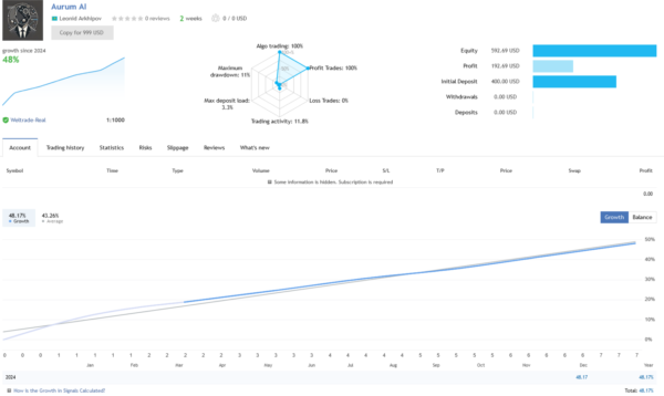 Aurum AI EA MT4 – 48% Growth & Prop Firm Ready - Image 3